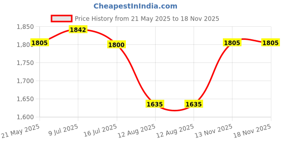 amazon.in AVN Burcalvin Soft Gel Capsules (Pack of 3) (180 Capsules) Price History Graph from 21 May 2025 to 18 Nov 2025