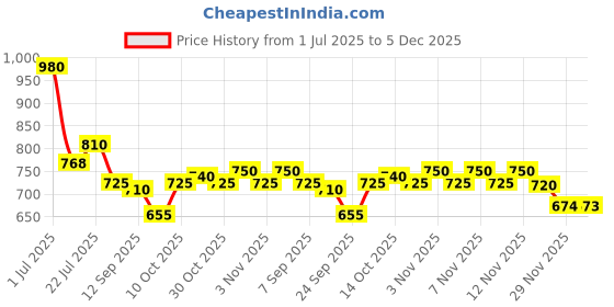 amazon.in AVN CERVILON SOFT GEL CAPSULES (Pack of 1) (120 Capsules) Price History Graph from 1 Jul 2025 to 5 Dec 2025