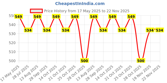 amazon.in AVN Gynaeven Tablets - Pack of 1 (100 Tablets) Price History Graph from 17 May 2025 to 22 Nov 2025
