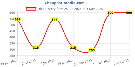 amazon.in AVN Karkuntal Hair Oil (1 X 200 ml) Price History Graph from 25 Jun 2025 to 2 Nov 2025