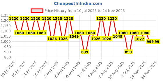 amazon.in AVN Lumbaton Plus Soft Gel Capsules (Pack of 2) (120 Capsules) Price History Graph from 10 Jul 2025 to 24 Nov 2025