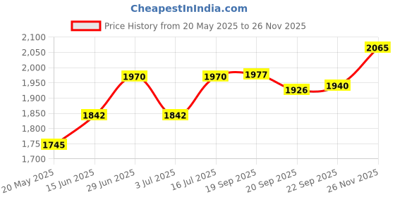 amazon.in AVN Lumbaton Plus Soft Gel Capsules (Pack of 3) (180 Capsules) Price History Graph from 20 May 2025 to 26 Nov 2025