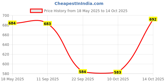 amazon.in AVN Zeotone Plus Soft Gel Capsules (Pack of 1) (60 Capsules) avn Price History Graph from 18 May 2025 to 14 Oct 2025