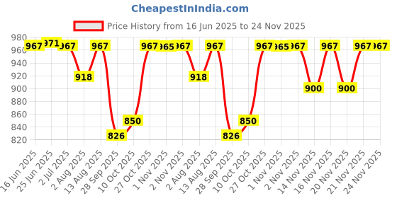 amazon.in AVN Zeotone Soft Gel Capsules (Pack of 1) (100 Capsules) Price History Graph from 16 Jun 2025 to 24 Nov 2025