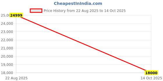 amazon.in AVNI 43 Inch HD Smart LED TV | Bezel-Less Design | Dual HDMI, USB, Optical Out | 20W Speakers | App Support | A Grade BOE Panel | Made in India Price History Graph from 22 Aug 2025 to 14 Oct 2025
