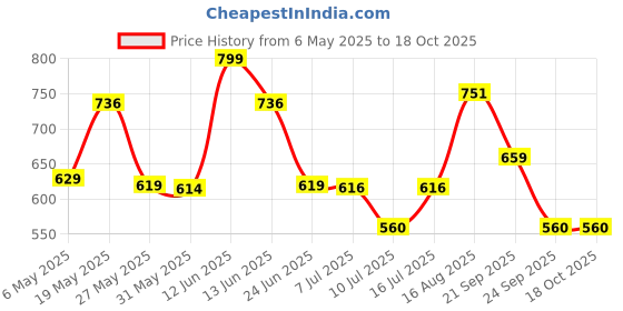 amazon.in giva AVNI 925 Oxidised Silver Classic Nose Pin | Nose Pin For Women & Girls | With Certificate of Authenticity and 925 Stamp | 6 Month Warranty* giva Price History Graph from 6 May 2025 to 18 Oct 2025