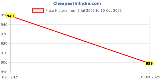 amazon.in Avni - Lush Reusable Sanitary Pads, Pack of 4 | Antimicrobial Washable Cloth Pads | With Storage Pouch (Regular - 240mm) Price History Graph from 6 Jul 2025 to 10 Oct 2025