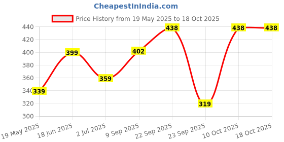 amazon.in Avni - Natural Cotton Sanitary Pads with Disposal Bags | Pack of 24 | Extra-large 330MM | Ultra-Thin Rash Free Pads for Women | Suitable for Normal-Sensitive Skin | Wide Wings & with Hip Guards Price History Graph from 19 May 2025 to 17 Oct 2025