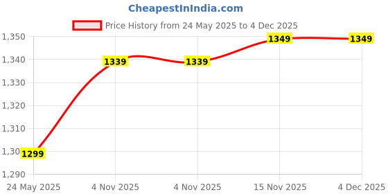 amazon.in AVNI Single Burner MS Black Color Powder Coating Square Commercial Stove Gas Bhatti Canteen Gas Stove Bhatti Size (Black; 10 L X 10 B X 8 H Inch) Manual Ignition Price History Graph from 24 May 2025 to 4 Dec 2025