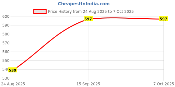 amazon.in Avni Telecom Wired Multimedia Keyboard - Full-Size Layout with USB Interface, Chiclet Keys, Spill Resistance with 3 Indicator Lights| Plug and Play | Hot Keys: Volume, Mute, Play/Pause, Backward Price History Graph from 24 Aug 2025 to 6 Oct 2025