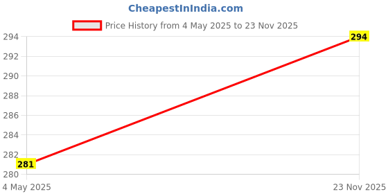 amazon.in Avni - Thin Rash Free Cotton Sanitary Pads | 8 x Pack of 6 pads, 48 Pads | Extra Large - 280 MM | Suitable For Normal-Sensitive Skin for Women | Wide Wings & With Hip Guards avni Price History Graph from 4 May 2025 to 23 Nov 2025