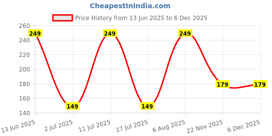 amazon.in Avni - Undergarment Wash, Stain Removing Liquid Detergent | 100 ml | Innerwear, Period Panties, Pads, Panty Liners | Plant based | Removes Blood Stains & Odour | Natural Fragrance | Bio-Enzyme based Price History Graph from 13 Jun 2025 to 5 Dec 2025