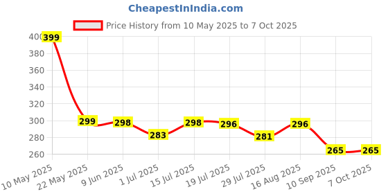 amazon.in AVNISH Breathing Nasal Strip Starter Kit 15 Count - Boost Oxygen Intake, Reduce Snoring, Improve Sleep Quality - Sweat Resistant, Skin Safe Nasal Strips - Extra Strength Snoring Solution Price History Graph from 10 May 2025 to 7 Oct 2025