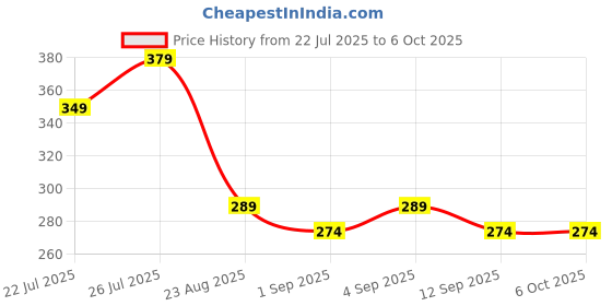 amazon.in AVNISH Hidden Camera Detectors, Delicate Small Bug, Anti Spy Wireless Infrared Camera Sweeper Device Detector, Privacy Protector Portable Bug Detector, Indoor use for Hotel/Home/Office/Travel (White) Price History Graph from 22 Jul 2025 to 6 Oct 2025