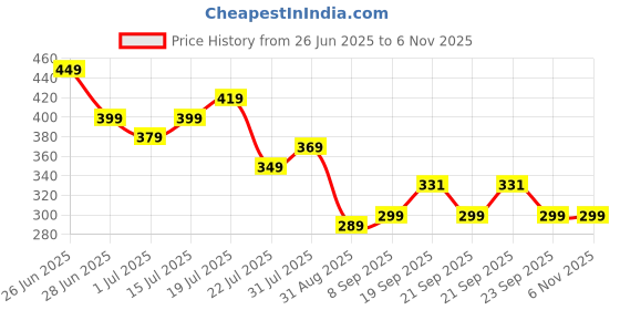 amazon.in AVNISH Shoe Washing Machine Bag, Invisible Zipper Side Opening Shoe Washing Bag for Washer and Dryer, Shoe Laundry Bags for Sneakers, Reusable Shoe Cleaning Bag for All Shoe Sizes (Laundry shoe bag) avnish Price History Graph from 26 Jun 2025 to 6 Nov 2025