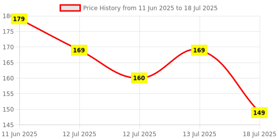 amazon.in Avocado Body Butter - Deeply Hydrating & Nourishing, Enriched with Natural Oils & Butters for Enhanced Skin Elasticity Price History Graph from 11 Jun 2025 to 13 Jul 2025