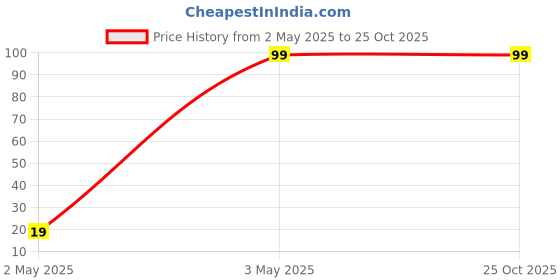 amazon.in giogd Avocado Deep Cleansing & Moisturizing Makeup Remover Facial Wipes with Cucumber & Vitamin E -Hydrating, Refreshing, Soothing - Suitable For All Skin Types - Pack of 1 giogd Price History Graph from 2 May 2025 to 24 Oct 2025