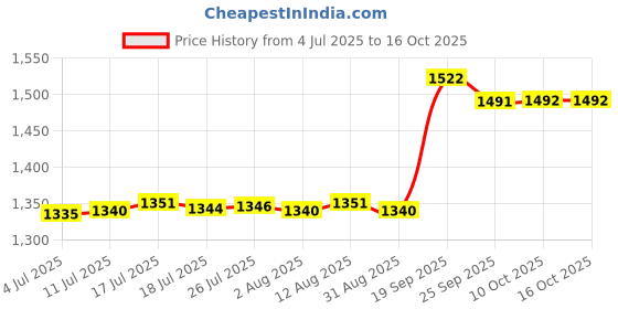 amazon.in Avocado Seed Starter Avocado Bottle for Growing Kit for Birthday Families|1 Avocado Seed Starter (Seed NOT Included) Price History Graph from 4 Jul 2025 to 16 Oct 2025