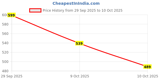 amazon.in avocet Ultra-Soft Lycra Material Trunks for Men| Ice-Silk Men Short | Underwear | Multi-Colored.(Pack of 3) avocet Price History Graph from 29 Sep 2025 to 10 Oct 2025