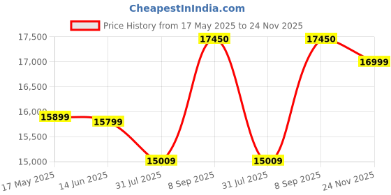 amazon.in Avocetmobily Aluminium Rust Proof Soft Close Kitchen Pantry Unit Storage Drawer Unit - Cabinet Width Required 600mm 12 Baskets (Without Box) Price History Graph from 17 May 2025 to 24 Nov 2025