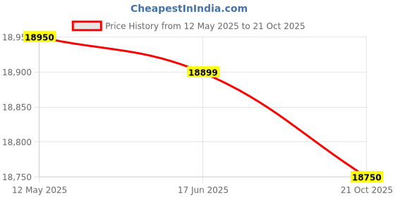 amazon.in Avocetmobily Glass Pantry Unit Storage System (Silver, Cabinet Width 600mm 12 Baskets) with Hinges avocetmobily Price History Graph from 12 May 2025 to 21 Oct 2025