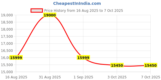 amazon.in Avocetmobily Tall Kitchen Pantry Storage Unit, Pull-Out Shelving System, Rust Proof Soft Close Kitchen Pantry Unit Storage Drawer Unit - Cabinet Width Required 600mm 12 Baskets (Without Box) avocetmobily Price History Graph from 16 Aug 2025 to 7 Oct 2025