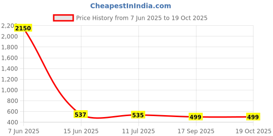 amazon.in Avoirr Health Pre and Probiotics - 6 Strains, 18 Billion CFU, Gut Health & Immunity Booster, Antioxidant Support, Easy-to-Swallow Veg Capsules For Men Women, 60 Caps Price History Graph from 7 Jun 2025 to 17 Oct 2025