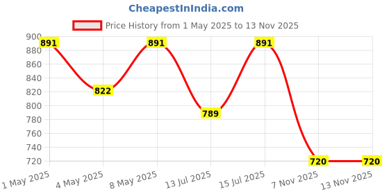 amazon.in AVOLT Chocolate Ganache Protein Wafer Bar With 15 Gram Protein|High-Protein, No Added Sugar, Guilt-Free Indulgence For Healthy Snacking, Tasty & Crunchy Protein Bar (Pack Of 6) avolt Price History Graph from 1 May 2025 to 12 Nov 2025