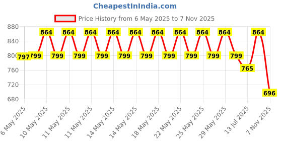 amazon.in AVOLT Protein Bar Variety Pack Of 6 (2 Pc Birthday Cake, 2 Pc Chocolate Ganache, 2 Pc Chocolate Peanut Butter) 14-15 G Protein | High Protein, Fiber- Fitness & Immunity Booster Protein Bar, 500 Grams Price History Graph from 6 May 2025 to 7 Nov 2025