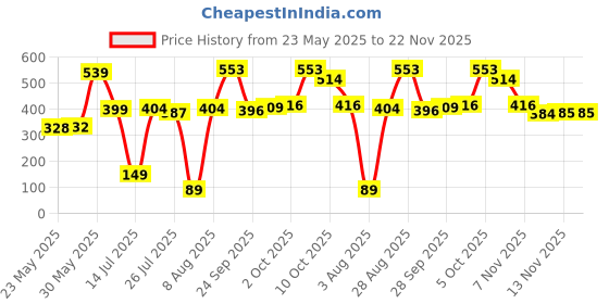 amazon.in avolusion Adjustable 360 Degree Support Brown Round Luxury Neck Pillow:Extra Soft Neck Support with Washable Cover for Improved Sleep Travel in Airplane for Sleeping Men and Women avolusion Price History Graph from 23 May 2025 to 21 Nov 2025
