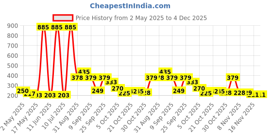 amazon.in Avolusion Ergonomic Memory Foam Travel Neck Pillow – Car Headrest Cushion for Neck Pain Relief, Airplane & Flight Sleeping Support, Travel Essential for Men & Women avolusion Price History Graph from 2 May 2025 to 4 Dec 2025