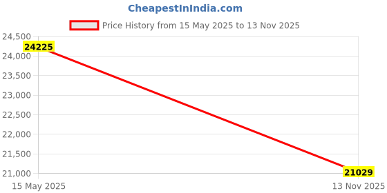amazon.in Avolusion HDDGear Pro 4TB (4000GB) 7200RPM 64MB Cache USB 3.0 External Gaming Hard Drive (for Xbox ONE X/S, Pre-Formatted) - 2 Year Warranty Price History Graph from 15 May 2025 to 13 Nov 2025