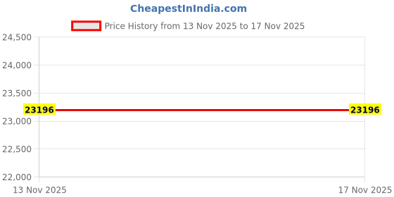 amazon.in Avolusion HDDGear Pro X 6TB USB 3.0 External Gaming Hard Drive (Pre-formatted for PS4 Pro, Slim, Original) Price History Graph from 13 Nov 2025 to 16 Nov 2025