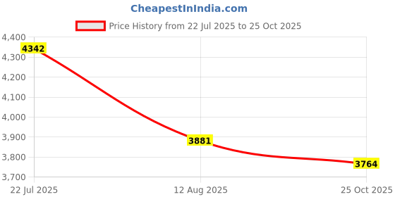 amazon.in AVOMOCO USB C SD Card Reader with USB 3.0 Port & Charging Port,4-in-1 Micro SD Memory Card Reader Adapter/Compatible with iPhone 15 Pro Max, iPad Pro Price History Graph from 22 Jul 2025 to 25 Oct 2025