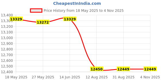 amazon.in swiss military Avon AntiTheft Zipperless Trolley, TSA Lock, Makrolon Polycarbonate, Magazine Holder, Brake-Suspension 360° Wheels, Inbuilt Mobile Stand, Baby Pram Seat(Included) 46L (Free Cover) Green swiss military Price History Graph from 18 May 2025 to 2 Nov 2025