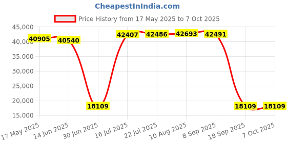amazon.in avon Buke TM-211 Multi (5 HP Peak) Motorized Treadmill with 3 Step Manual Incline, Black avon Price History Graph from 17 May 2025 to 7 Oct 2025