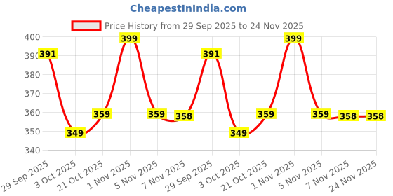 amazon.in AVON Color Metallic Lipstick Ignite, Mocha, 3.8 G Price History Graph from 29 Sep 2025 to 24 Nov 2025