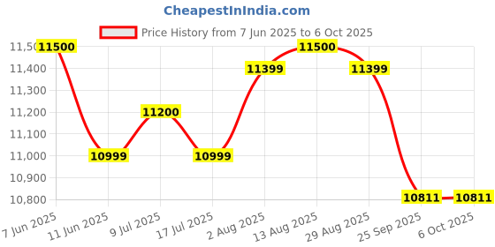 amazon.in Avon Cycles Gamer Apex IBC 26T, 21 Speed, Double Disc Brake (Ideal for 12+ Year of Age) Price History Graph from 7 Jun 2025 to 5 Oct 2025