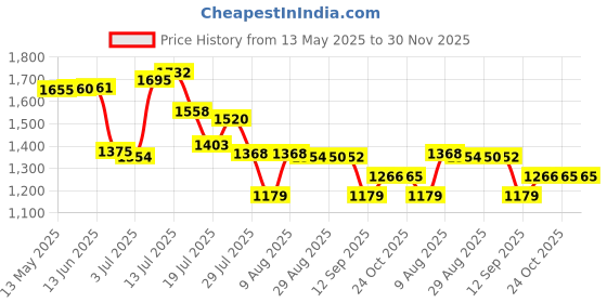 amazon.in AVON Fitx Professional All in one Suspension Trainer, Full Body Weight Resistance System Lightweight & Portable Build Muscle, Burn Fat, Improve Cardio (Yellow) Price History Graph from 13 May 2025 to 30 Nov 2025