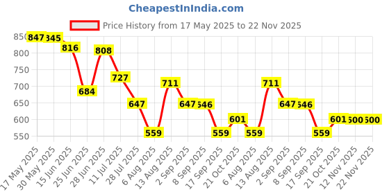 amazon.in AVON Fitx Push-Up Board, Multiple Modes Push-Up Rack Board, Gym Fitness Equipment for Men/Women Perfect for Home Practice, Chest Muscle workout, Arm Muscle.(36L x 19W x 4H CM) fitx Price History Graph from 17 May 2025 to 22 Nov 2025