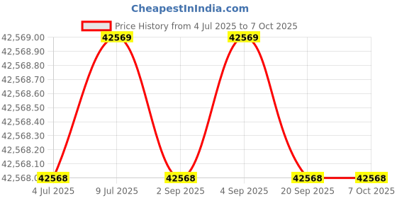 amazon.in Avon Fitx TM-225 Motorized Treadmill with LED Display, MP3 & USB inbuild and 4 HP AC Motor Unique CEMTS 12 Shock-Absorbing Technology, 2 Aero Shock Reducing Wheels, Automated Lubrication Price History Graph from 4 Jul 2025 to 6 Oct 2025