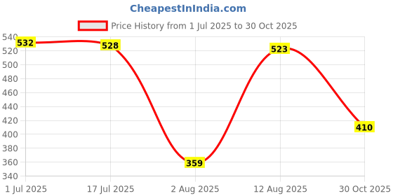 amazon.in AVON Fitx Weightlifting Straps for Optimal Grip for Enhance your strength with Superior Back Support for Men & Women, Ideal for Squats, Deadlifts, and Powerlifting Price History Graph from 1 Jul 2025 to 30 Oct 2025