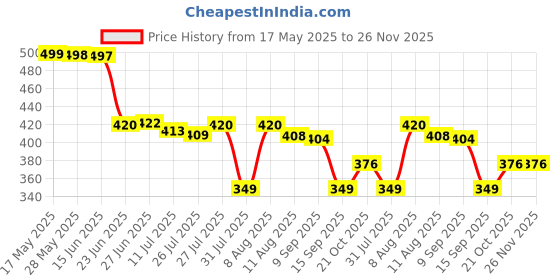 amazon.in AVON Fitx Yoga Belt Loop for Full-Body Fitness Workout Therapy, Ideal for Stretching, Flexibility, Balance, and Physical Rehabilitation Exercises (Pink) fitx Price History Graph from 17 May 2025 to 26 Nov 2025