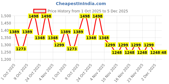 amazon.in Avon Imari Seduction EDT Perfume For Women - 50 ML avon Price History Graph from 1 Oct 2025 to 2 Dec 2025