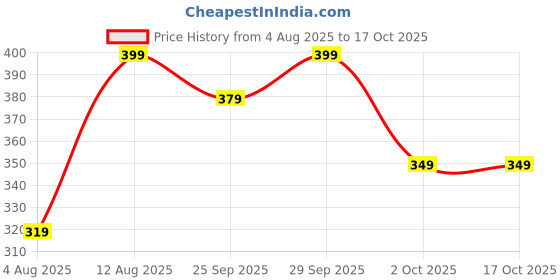 amazon.in Avon Imari Seduction Perfumed Skin Softener, 150g Price History Graph from 4 Aug 2025 to 16 Oct 2025