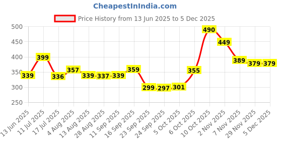 amazon.in Avon Imari Seduction Perfumed Skin Softener Body Lotion - 150g Price History Graph from 13 Jun 2025 to 4 Dec 2025