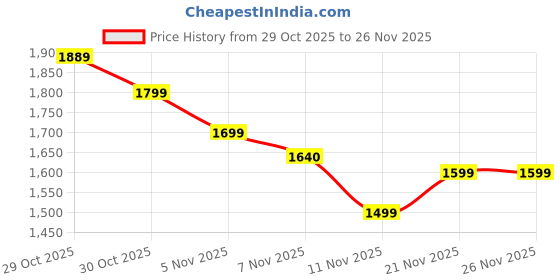 amazon.in Avon Little Black Dress EDP I Perfume Spray for Women's I Fresh & Floral I Long Lasting Scent I Treavel size Perfume Spray I 50 ml Price History Graph from 29 Oct 2025 to 25 Nov 2025