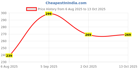 amazon.in AVON Simply Pretty Colorbliss Matte Lipstick - Malva, 4 g avon Price History Graph from 6 Aug 2025 to 12 Oct 2025