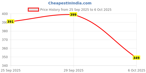 amazon.in AVON Ultra Color Lipstick Buttered, Rum Price History Graph from 25 Sep 2025 to 6 Oct 2025