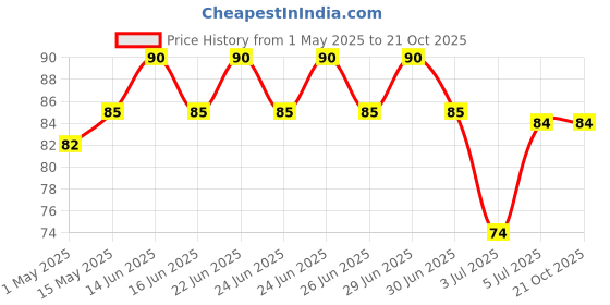 amazon.in AVP Ayurveda Anu Thailam Nasal Drops 10ml |Nasal Oil For Sinusitis & Nasal Congestion |Soothes Headache & Migraine |Nasal Congestion Relief Oil For Clear Breathing |anu tel anu tailam anu taila Price History Graph from 1 May 2025 to 21 Oct 2025